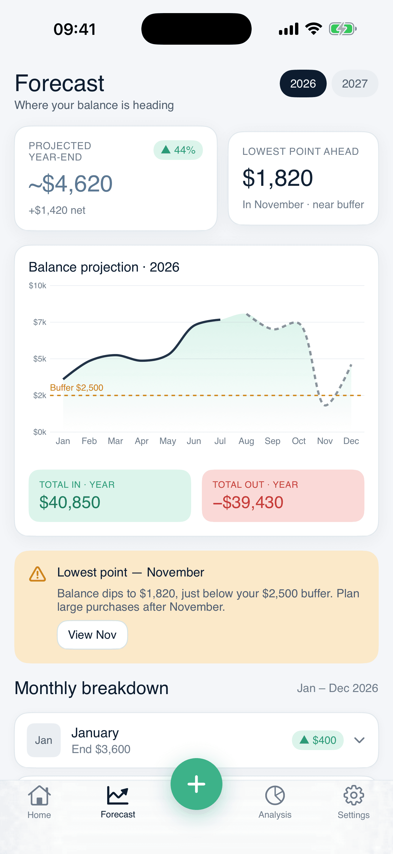 Forecast screen: the balance projected month by month across the year.